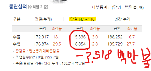 4월초 35억불 적자