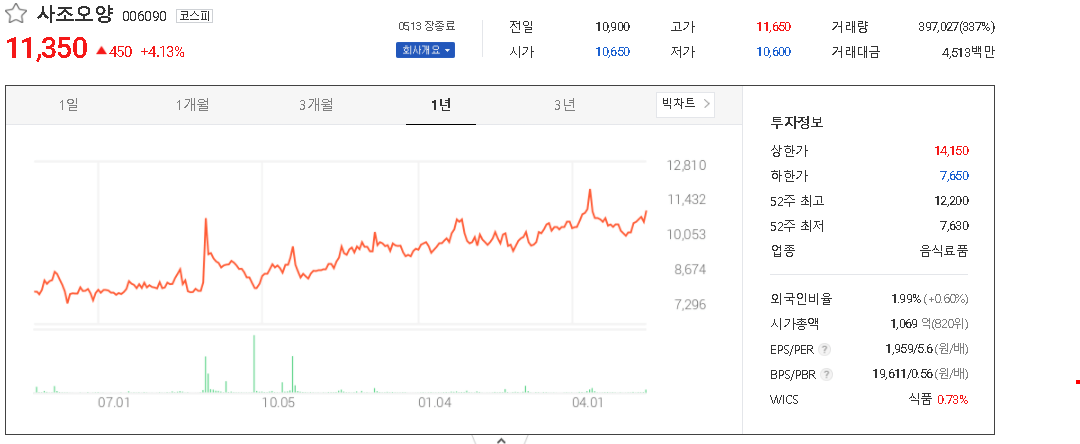  수산 관련주 테마주 대장주 TOP10