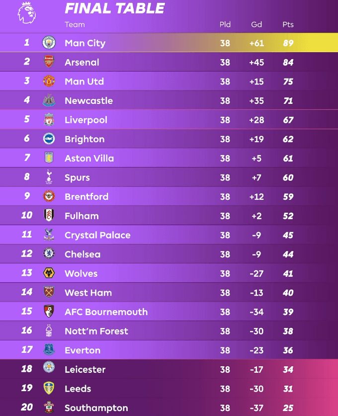 2022-2023 프리미어리그EPL 최종순위