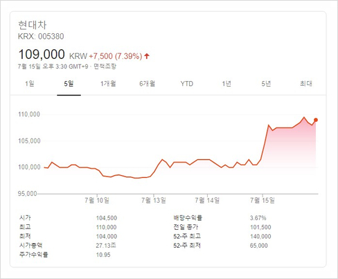 수소차 관련주 흐름 장악 현대자동차 주가주식 현대 2