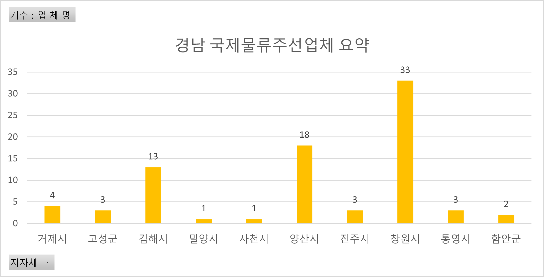 경상남도 국제물류주선업체 현황