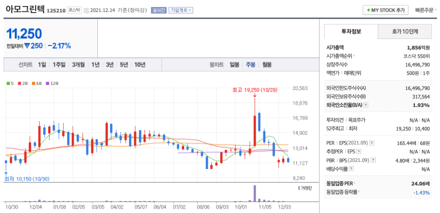 아모그린텍-주가-차트