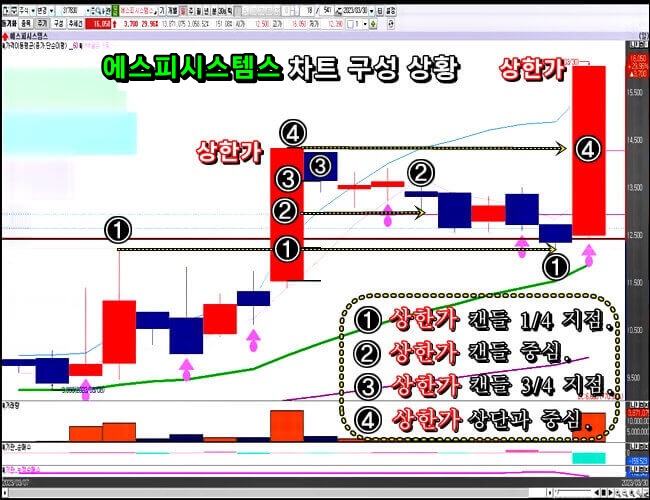 에스피-시스템-일봉-부분-차트