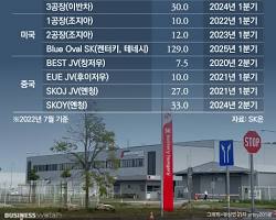 SK온 전기차 배터리