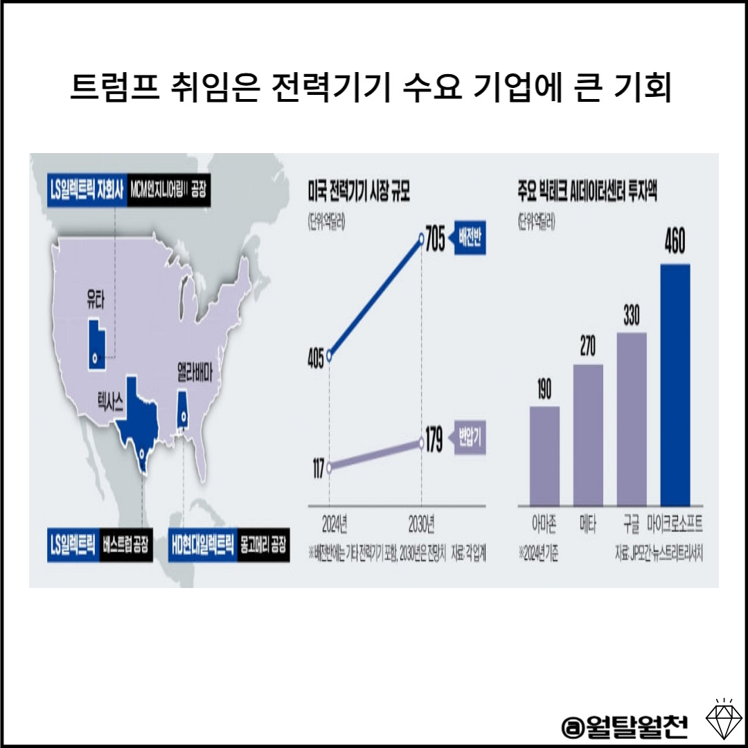 트럼프 취임 전력기기 기업에 수혜