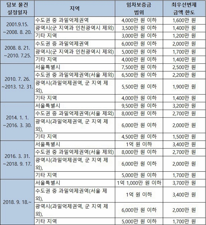 소액임차인 최우선변제표