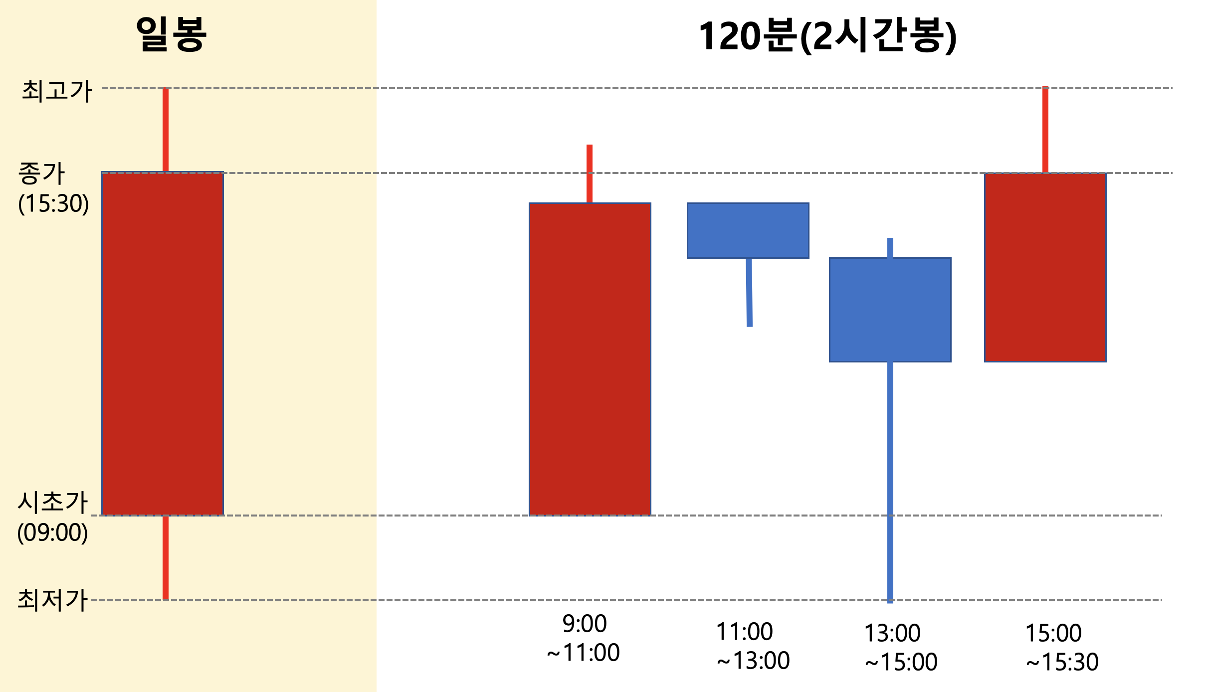  [주식] 캔들하나에 담겨진 5가지 의미 - 차트보는법