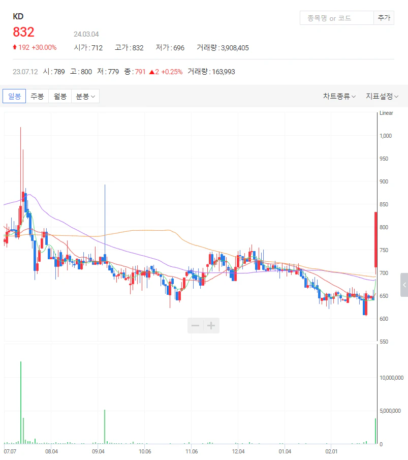 3월4일상한가종목