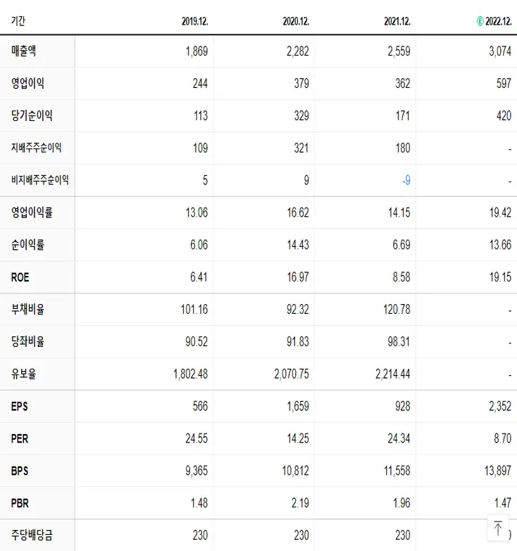 테크윙 재무제표