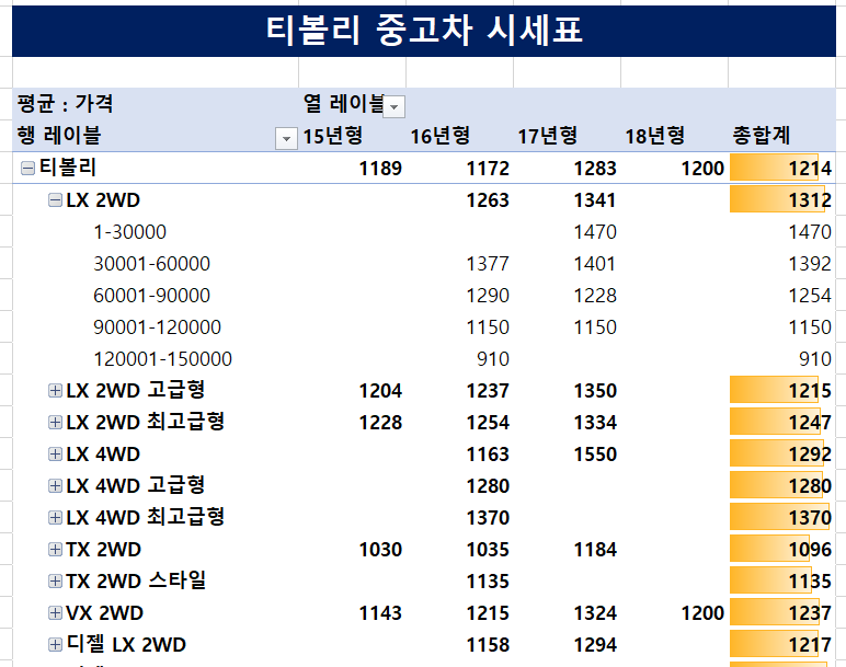 티볼리-중고차-시세표