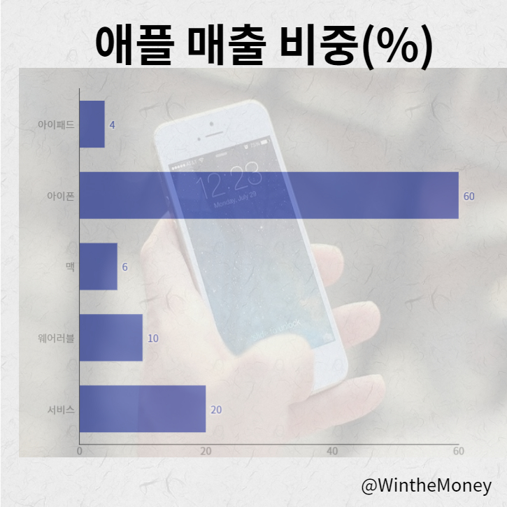  아이폰13 공개 임박 애플 주가 전망