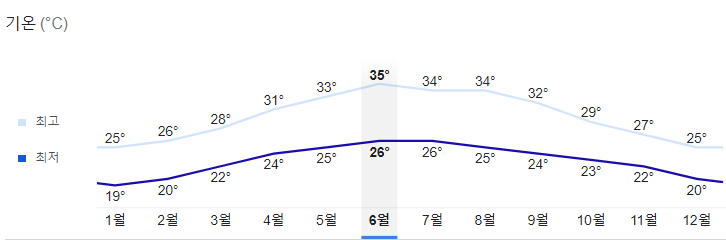 다낭-월별-평균-기온-그래프