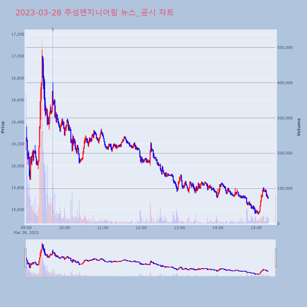 주성엔지니어링_뉴스공시차트