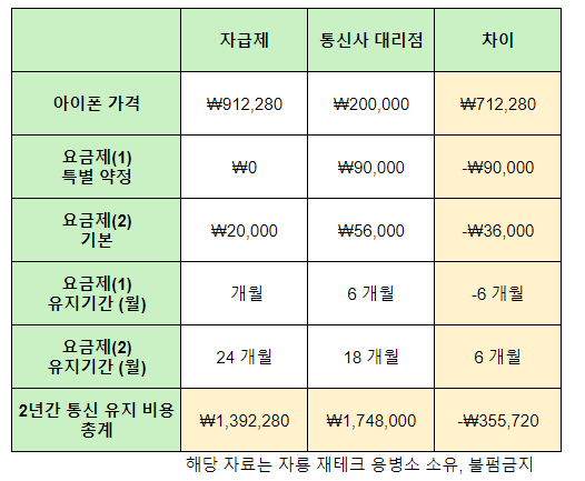 아이폰-자급제-통신사-구매-비교-테이블1-사진