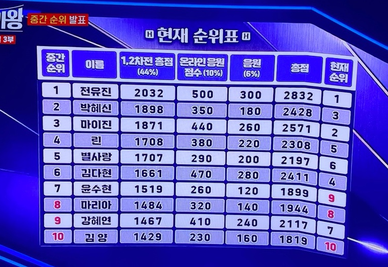 현역가왕 결승전