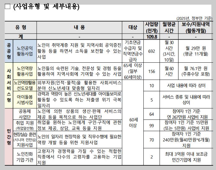 2025년 노인일자리 신청 방법과 기간, 국민행복일자리 급여 조건