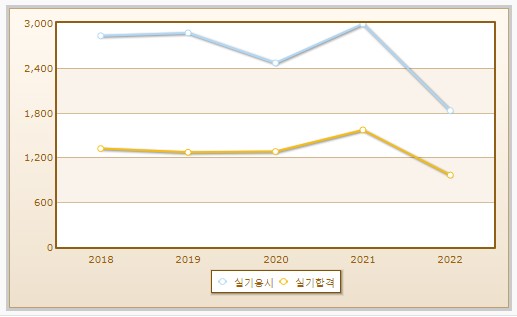 자동차정비산업기사 실기