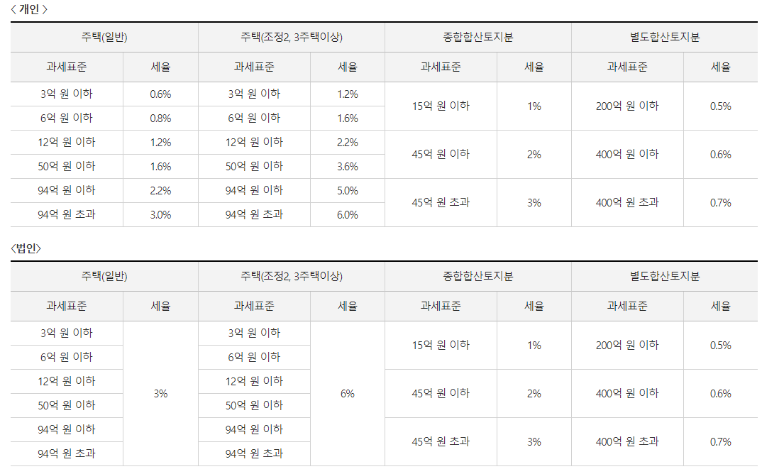 종합부동산세 세율