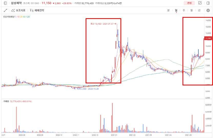 삼성제약 췌장암 치료제 주가 전망