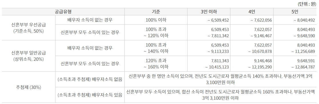 신혼특공&#44; 생애최초특별공급 소득기준