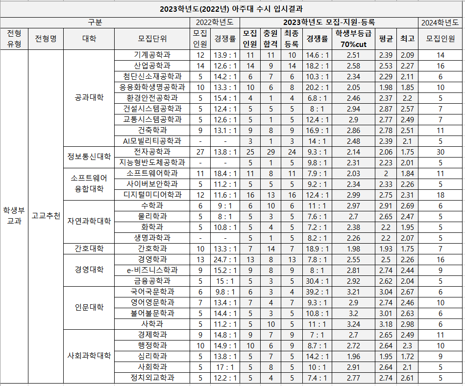 2023-아주대-수시-고교추천-입시결과