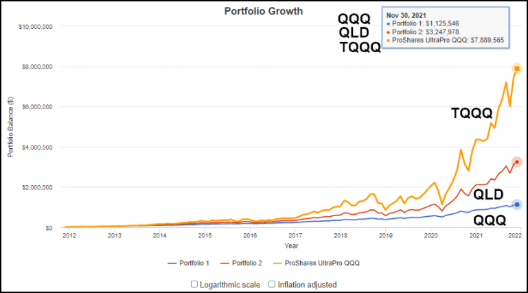  QQQ vs. QLD vs. TQQQ 적립식 장기투자 백테스트 (미국주식 백테스트)