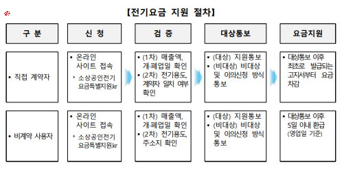 전기요금 지원 절차