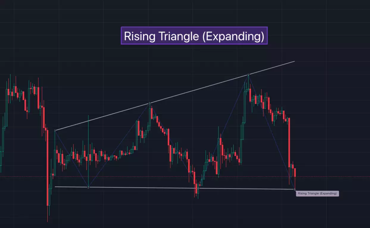 Rising Triangle - Expanding (확장형 상승 삼각형)