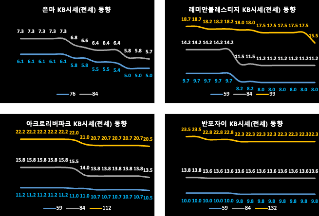 강남/서초구 KB시세 동향 (전세)