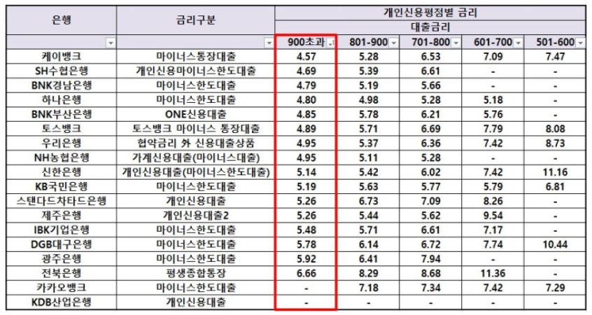 신용등급별-대출금리