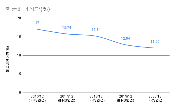 국보디자인-현금배당성향(%)