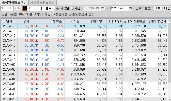 SK아이테크놀로지 공매도