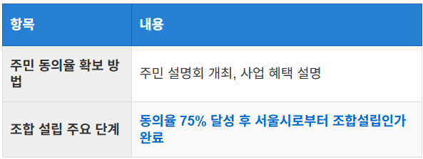 조합 설립 승인 절차