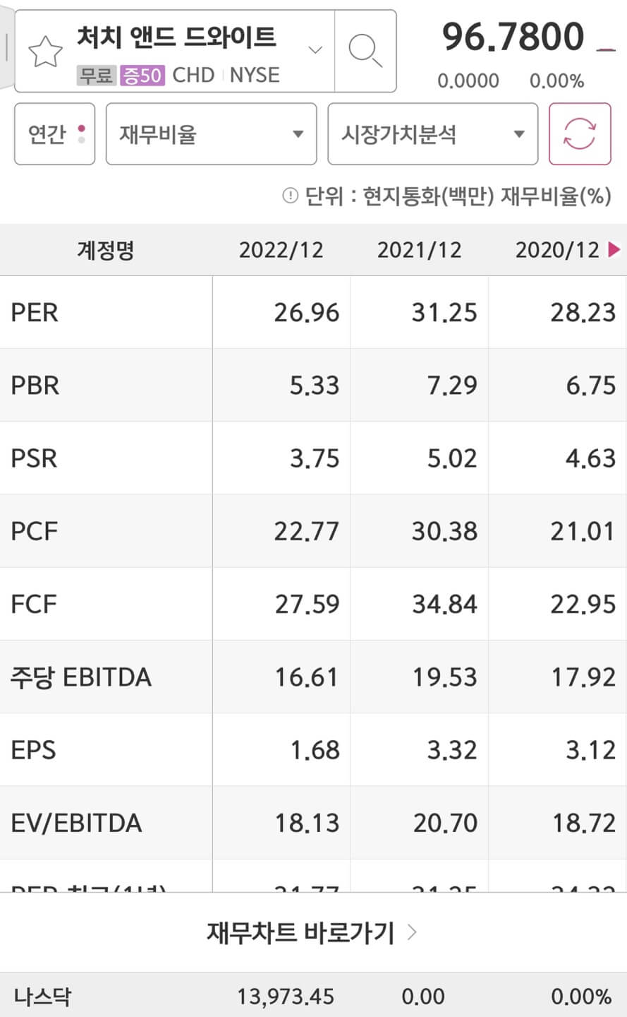 Church & Dwight(CHD)의 PER과 EPS입니다.