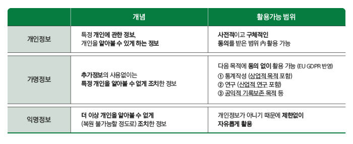  데이터 3법 통과 데이터 3법 개정 효과