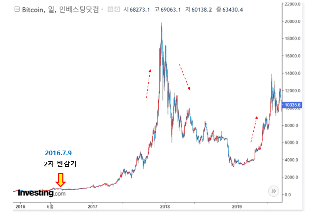비트코인-2차반감기-가격변화-그래프