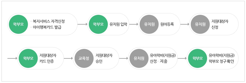 진행 정보 테이블