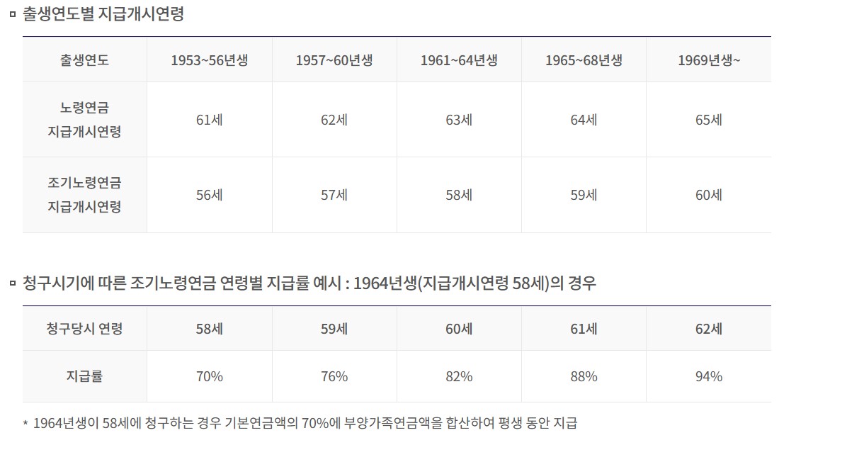 노령연금-조기수령-가능나이