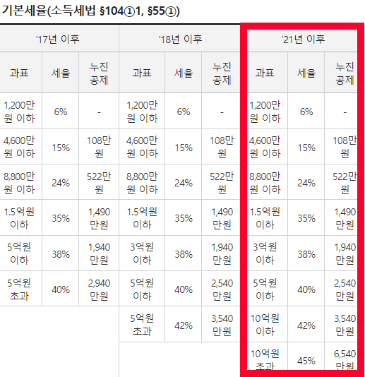 양도세율