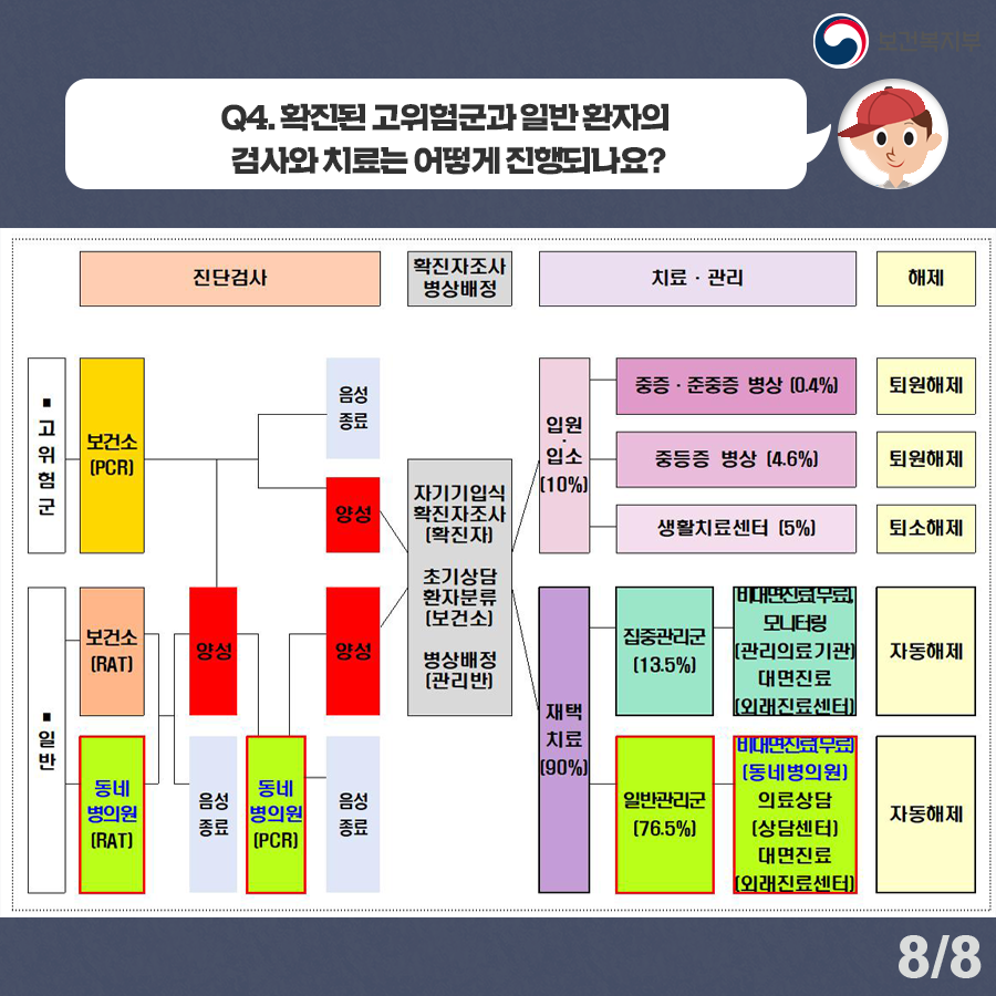 역학조사 및 격리방식 개편재택치료 개편 Q&A 역학조사 및 격리방식 개편재택치료 개편 Q&A