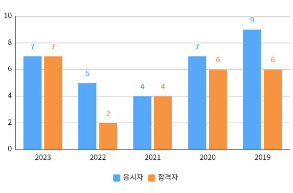 실기합격자