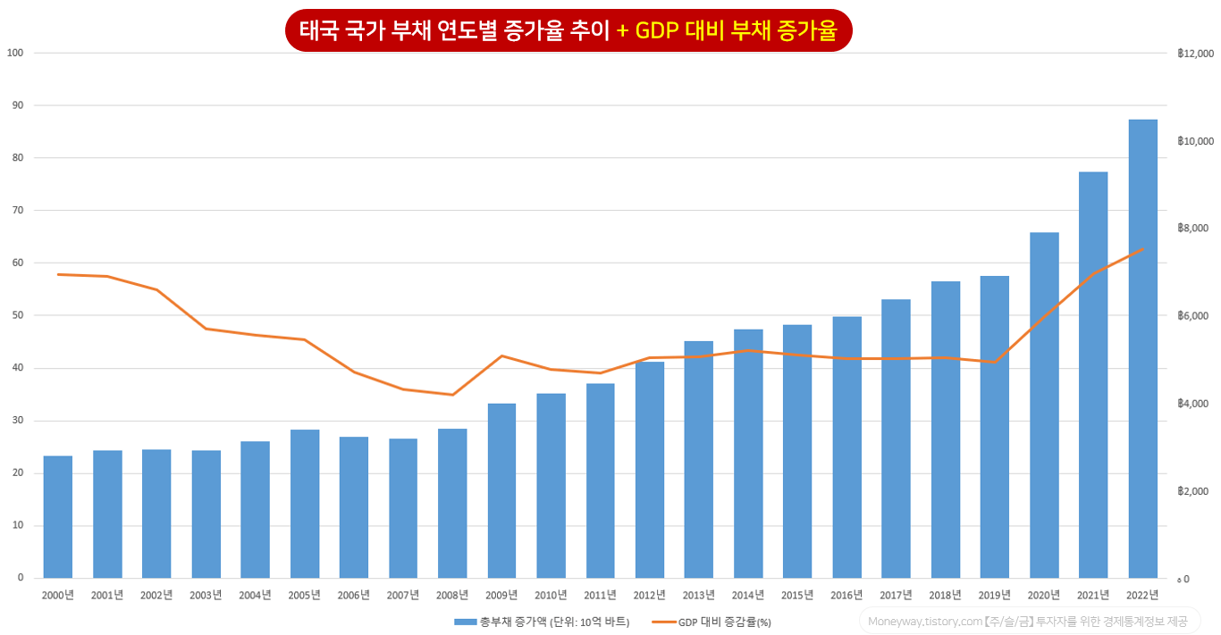 태국 국가 부채 증가율 및 GDP 대비 연도별 증가 추이 (2000~2022년)