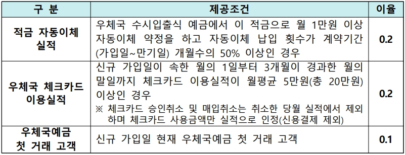 우체국 우대 금리 조건