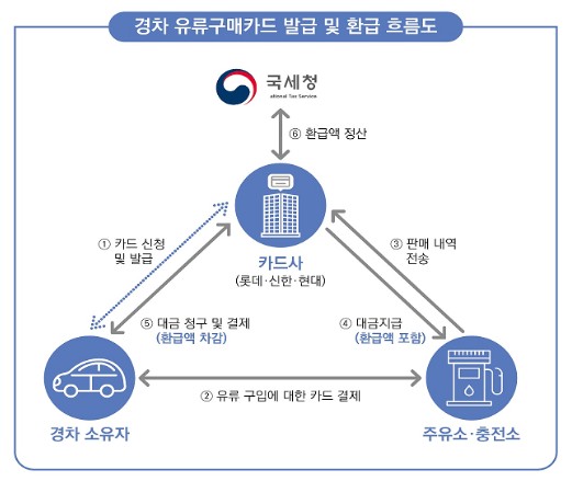 경차 유류세 환급제도 유류 환급카드 신청