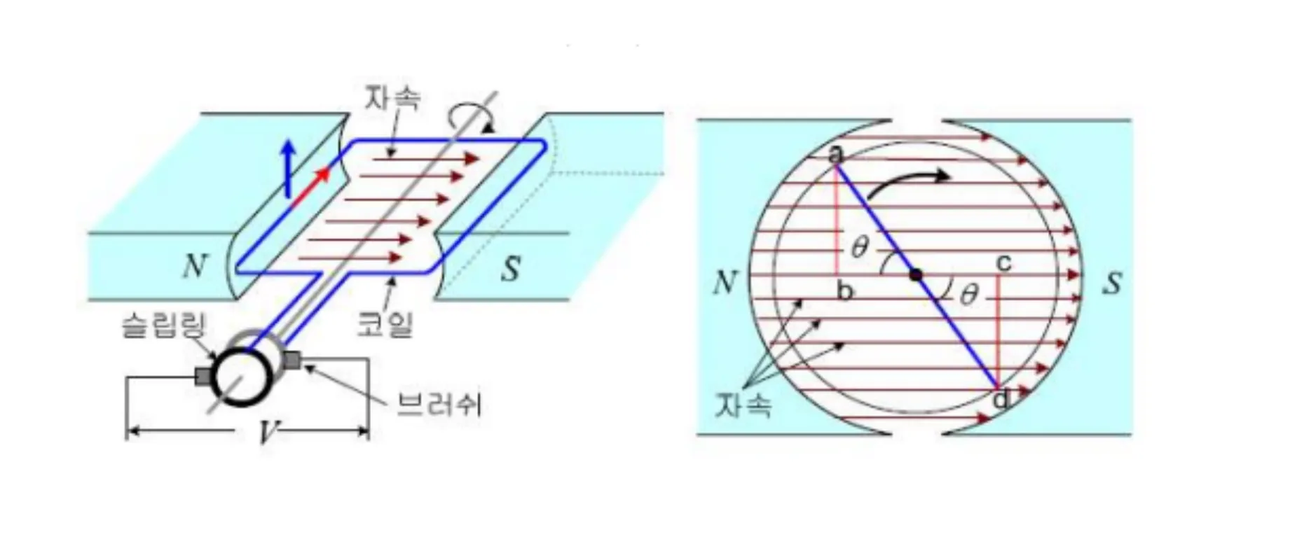 정현파 교류의 발생 원인과 전기각 | 3상 전원 사용 이유
