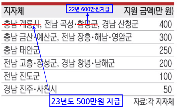 500만 원 미만을 지급하는 지자체별 결혼축하금 (표 원본 출처-문화일보 2022.8.16)