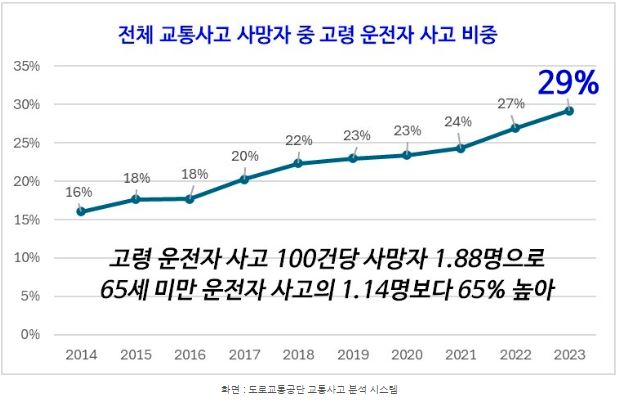 고령자 사고 비중