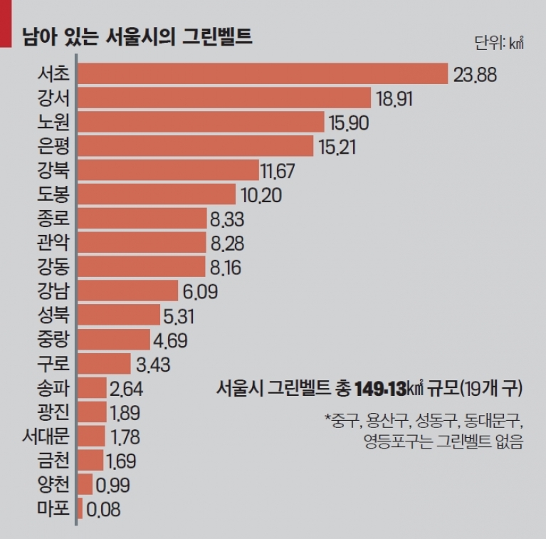  그린벨트 해제는 인간 미래의 해체다
