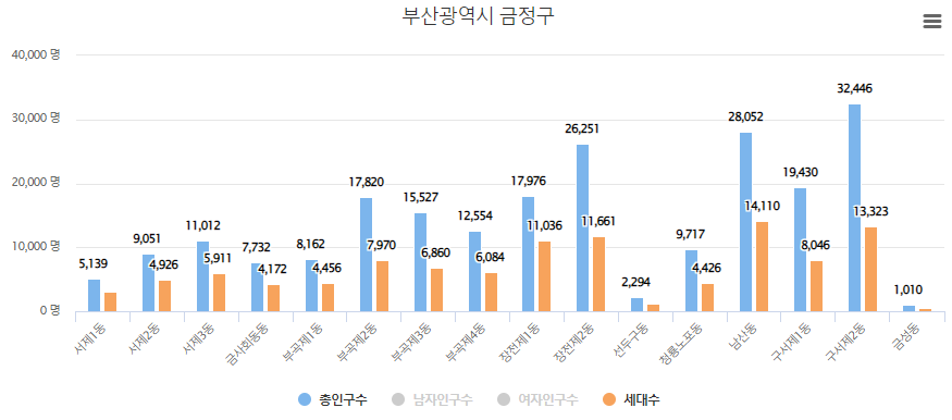 금정구인구수