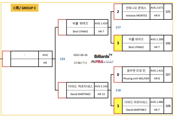 경주 블루원리조트 PBA챔피언십 8강 대진표 3